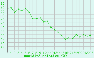 Courbe de l'humidit relative pour Bourg-Saint-Andol (07)