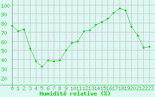 Courbe de l'humidit relative pour Les Attelas
