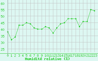 Courbe de l'humidit relative pour Titlis