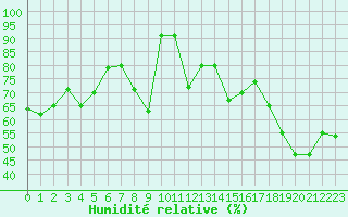 Courbe de l'humidit relative pour Glarus