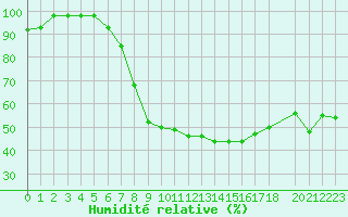 Courbe de l'humidit relative pour Aflenz