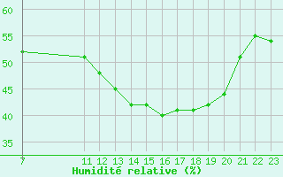 Courbe de l'humidit relative pour Malbosc (07)
