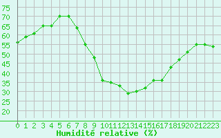 Courbe de l'humidit relative pour Chemnitz
