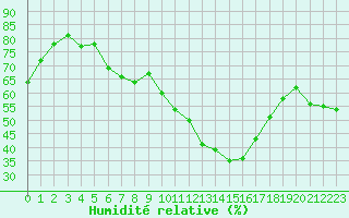 Courbe de l'humidit relative pour La Javie (04)