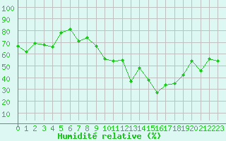 Courbe de l'humidit relative pour Neuchatel (Sw)