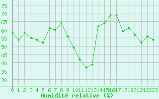 Courbe de l'humidit relative pour Ile Rousse (2B)