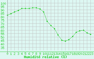 Courbe de l'humidit relative pour Paris - Montsouris (75)