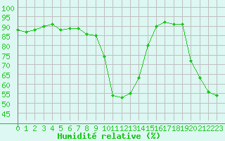Courbe de l'humidit relative pour Ajaccio - Campo dell'Oro (2A)