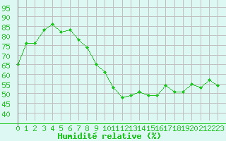 Courbe de l'humidit relative pour Calvi (2B)