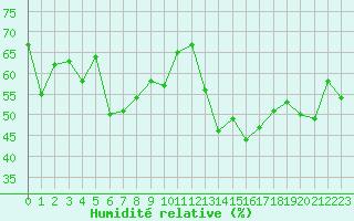 Courbe de l'humidit relative pour Ile du Levant (83)