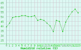 Courbe de l'humidit relative pour Chaumont (Sw)