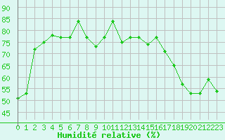 Courbe de l'humidit relative pour Fort Simpson, N. W. T.