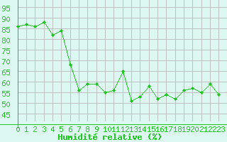 Courbe de l'humidit relative pour Selonnet - Chabanon (04)