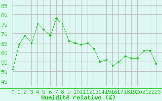 Courbe de l'humidit relative pour Toulon (83)