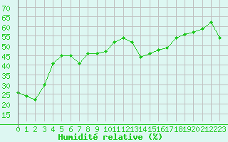 Courbe de l'humidit relative pour La Comella (And)