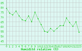 Courbe de l'humidit relative pour Marignane (13)