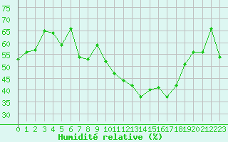 Courbe de l'humidit relative pour Nyon-Changins (Sw)