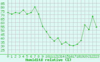 Courbe de l'humidit relative pour Calvi (2B)