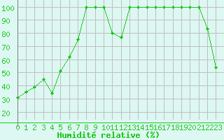 Courbe de l'humidit relative pour Saentis (Sw)