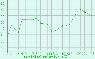 Courbe de l'humidit relative pour Ronda