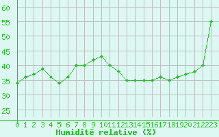 Courbe de l'humidit relative pour Jan (Esp)