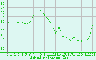 Courbe de l'humidit relative pour Cabestany (66)