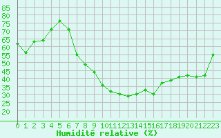 Courbe de l'humidit relative pour Gera-Leumnitz