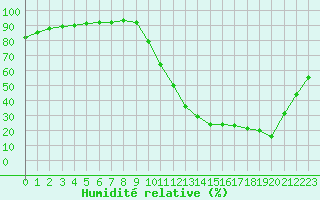 Courbe de l'humidit relative pour Potes / Torre del Infantado (Esp)