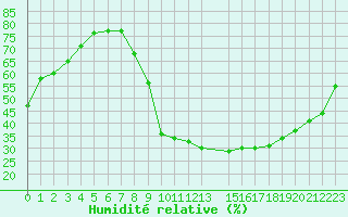 Courbe de l'humidit relative pour Salamanca