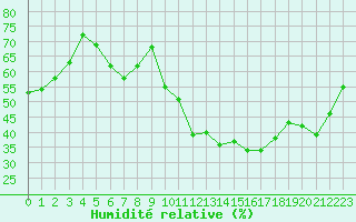 Courbe de l'humidit relative pour Ble / Mulhouse (68)