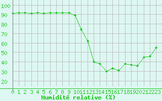 Courbe de l'humidit relative pour Bruxelles (Be)