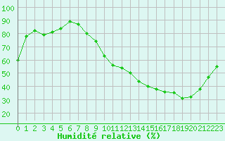 Courbe de l'humidit relative pour Metz (57)