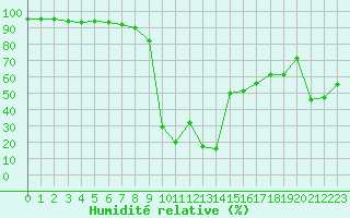 Courbe de l'humidit relative pour Les crins - Nivose (38)