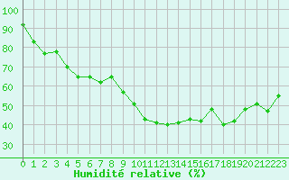Courbe de l'humidit relative pour Troyes (10)