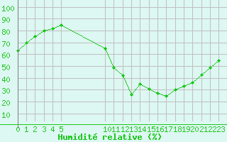 Courbe de l'humidit relative pour Saint-Haon (43)