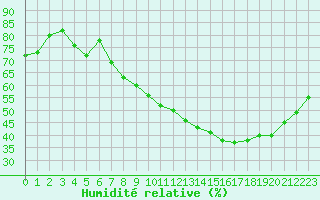 Courbe de l'humidit relative pour Isle-sur-la-Sorgue (84)