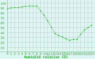 Courbe de l'humidit relative pour Millau (12)