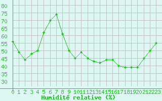 Courbe de l'humidit relative pour Saint-Amans (48)