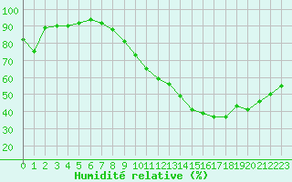 Courbe de l'humidit relative pour Salon-de-Provence (13)