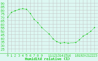 Courbe de l'humidit relative pour Sint Katelijne-waver (Be)