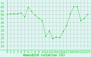 Courbe de l'humidit relative pour Davos (Sw)