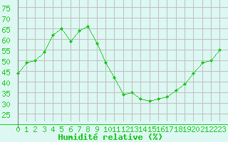 Courbe de l'humidit relative pour Mende - Chabrits (48)