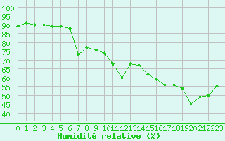 Courbe de l'humidit relative pour Millau (12)