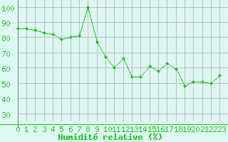 Courbe de l'humidit relative pour Paris Saint-Germain-des-Prs (75)