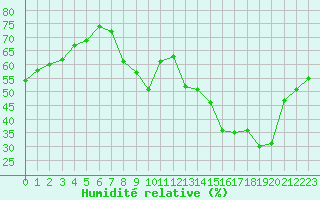 Courbe de l'humidit relative pour Rochegude (26)