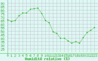 Courbe de l'humidit relative pour La Baeza (Esp)