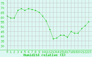 Courbe de l'humidit relative pour Mont-Saint-Vincent (71)