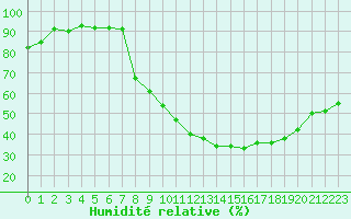 Courbe de l'humidit relative pour Nevers (58)