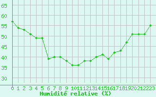 Courbe de l'humidit relative pour San Casciano di Cascina (It)