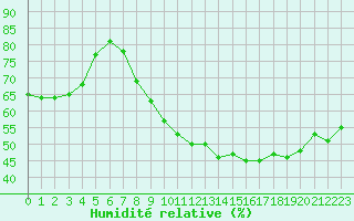 Courbe de l'humidit relative pour Sallles d'Aude (11)